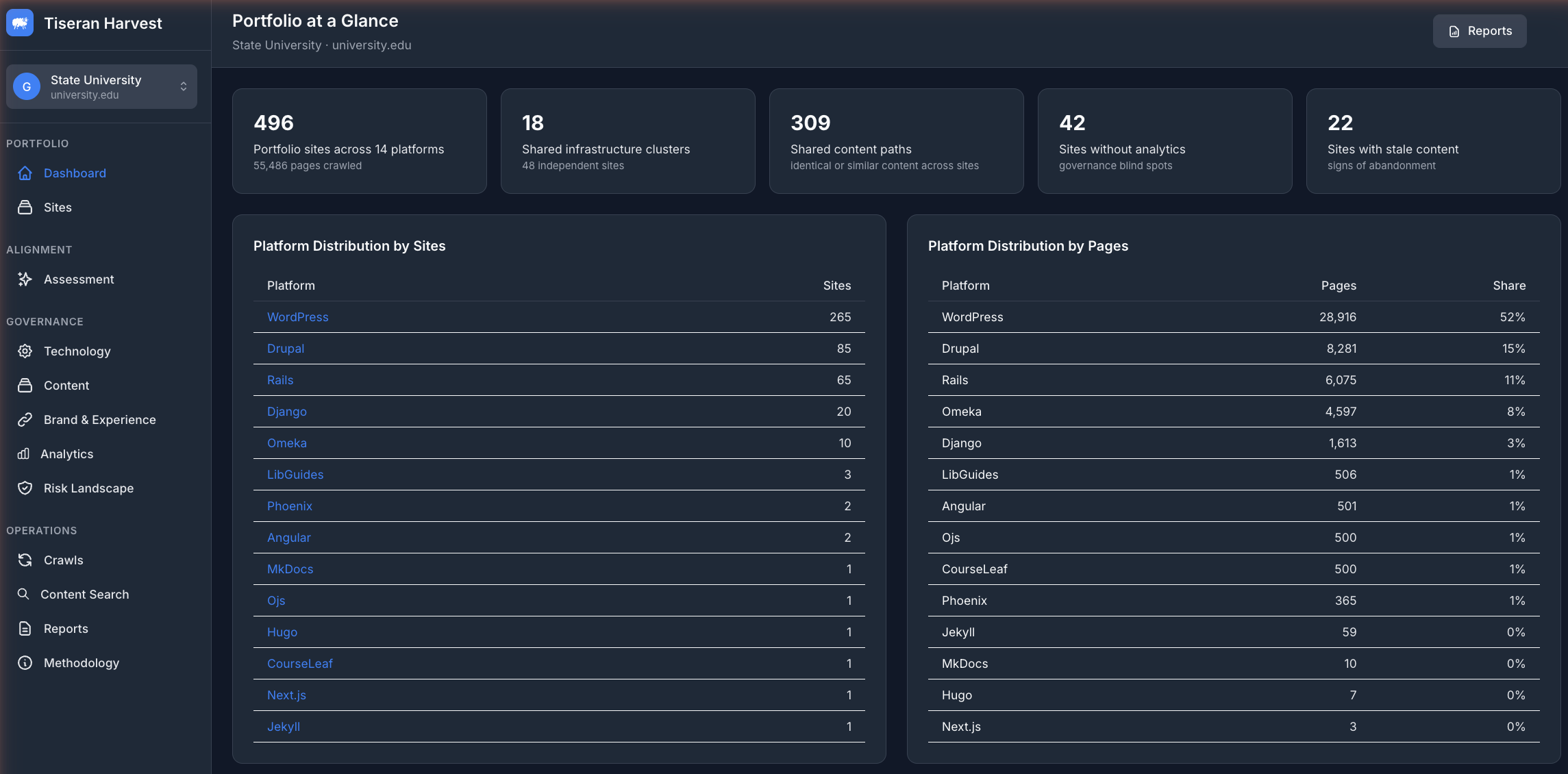 Harvest dashboard showing portfolio analysis of a university's web presence — 496 sites across 14 platforms, with platform distribution by sites and pages